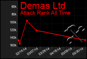 Total Graph of Demas Ltd