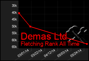 Total Graph of Demas Ltd