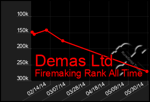 Total Graph of Demas Ltd