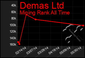 Total Graph of Demas Ltd
