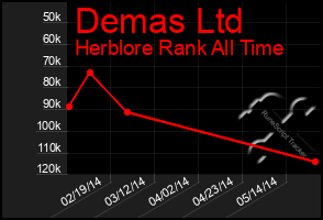 Total Graph of Demas Ltd