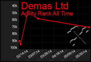 Total Graph of Demas Ltd