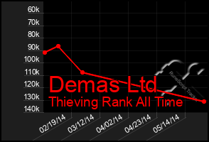 Total Graph of Demas Ltd