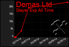 Total Graph of Demas Ltd