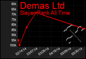 Total Graph of Demas Ltd