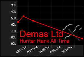 Total Graph of Demas Ltd