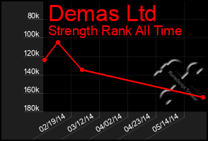 Total Graph of Demas Ltd