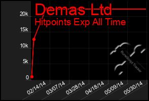 Total Graph of Demas Ltd