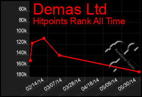 Total Graph of Demas Ltd