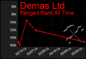 Total Graph of Demas Ltd