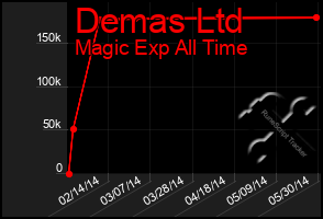 Total Graph of Demas Ltd