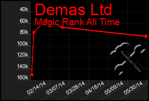 Total Graph of Demas Ltd