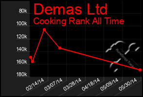 Total Graph of Demas Ltd