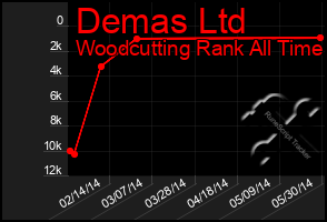 Total Graph of Demas Ltd