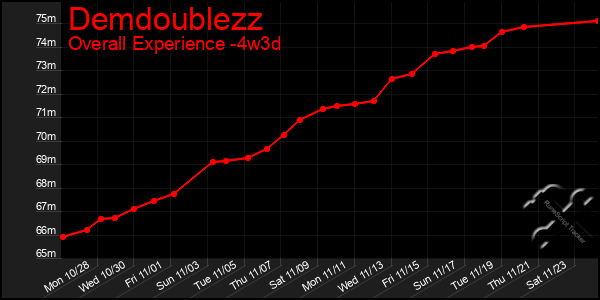 Last 31 Days Graph of Demdoublezz