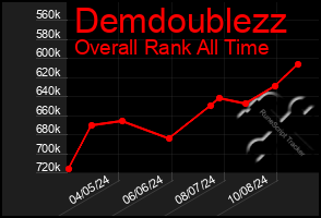 Total Graph of Demdoublezz