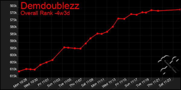 Last 31 Days Graph of Demdoublezz