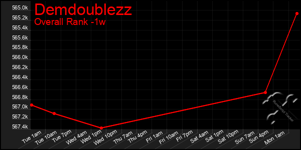 1 Week Graph of Demdoublezz