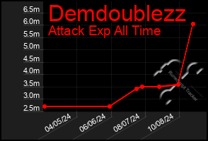 Total Graph of Demdoublezz