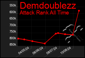 Total Graph of Demdoublezz