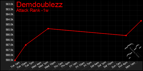 Last 7 Days Graph of Demdoublezz