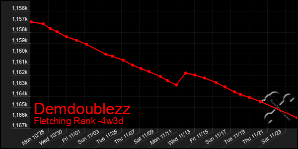 Last 31 Days Graph of Demdoublezz