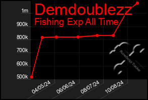 Total Graph of Demdoublezz