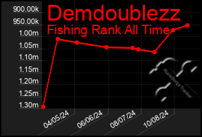 Total Graph of Demdoublezz