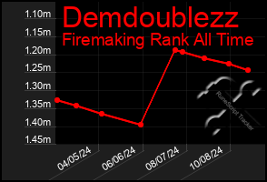 Total Graph of Demdoublezz