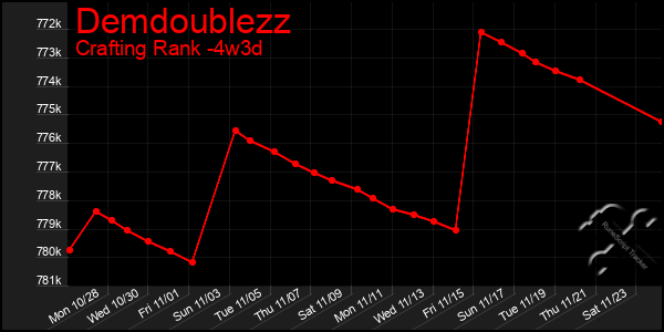 Last 31 Days Graph of Demdoublezz