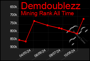 Total Graph of Demdoublezz