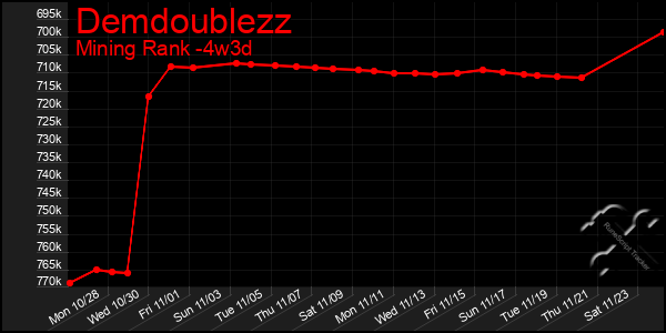 Last 31 Days Graph of Demdoublezz