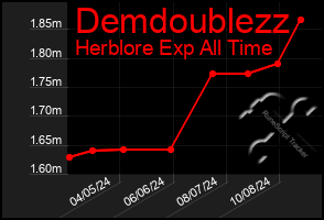 Total Graph of Demdoublezz