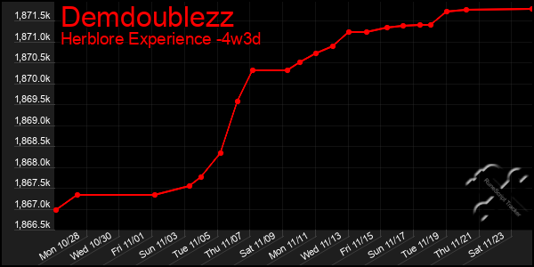 Last 31 Days Graph of Demdoublezz