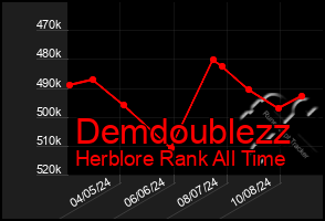 Total Graph of Demdoublezz