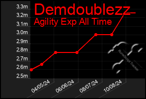 Total Graph of Demdoublezz