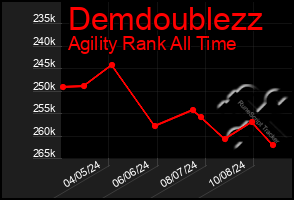 Total Graph of Demdoublezz