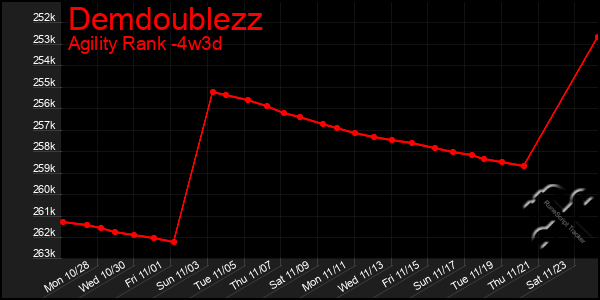 Last 31 Days Graph of Demdoublezz