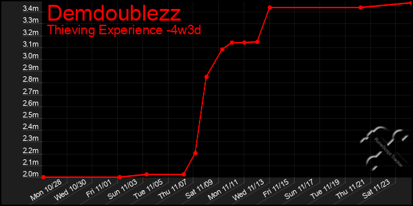 Last 31 Days Graph of Demdoublezz