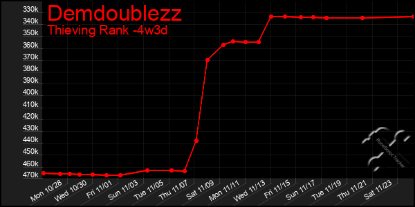 Last 31 Days Graph of Demdoublezz