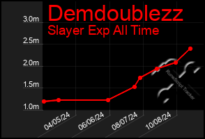 Total Graph of Demdoublezz