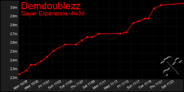 Last 31 Days Graph of Demdoublezz