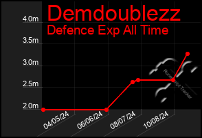 Total Graph of Demdoublezz