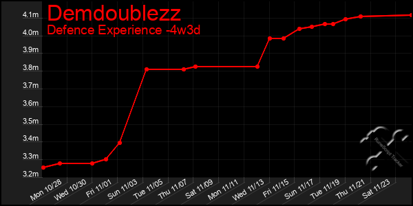 Last 31 Days Graph of Demdoublezz