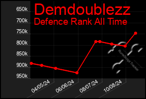 Total Graph of Demdoublezz