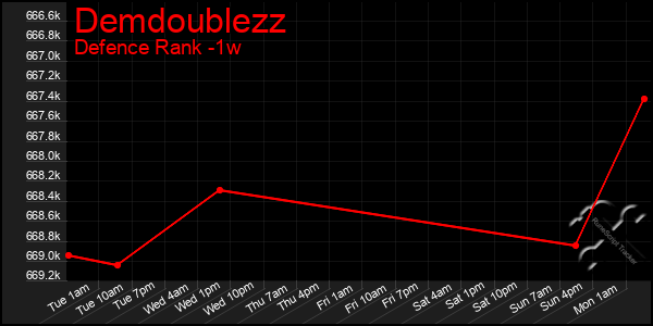 Last 7 Days Graph of Demdoublezz