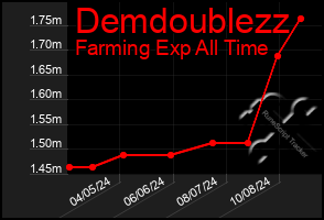 Total Graph of Demdoublezz