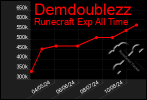 Total Graph of Demdoublezz