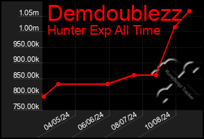 Total Graph of Demdoublezz