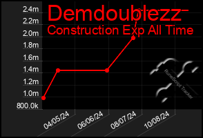 Total Graph of Demdoublezz